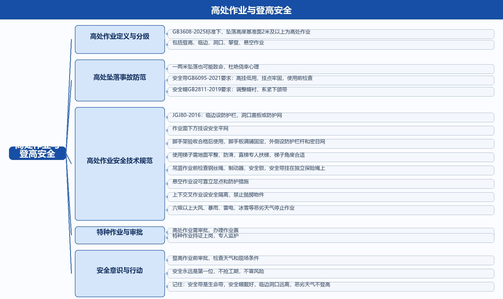 高处作业与登高安全宣讲视频脑图