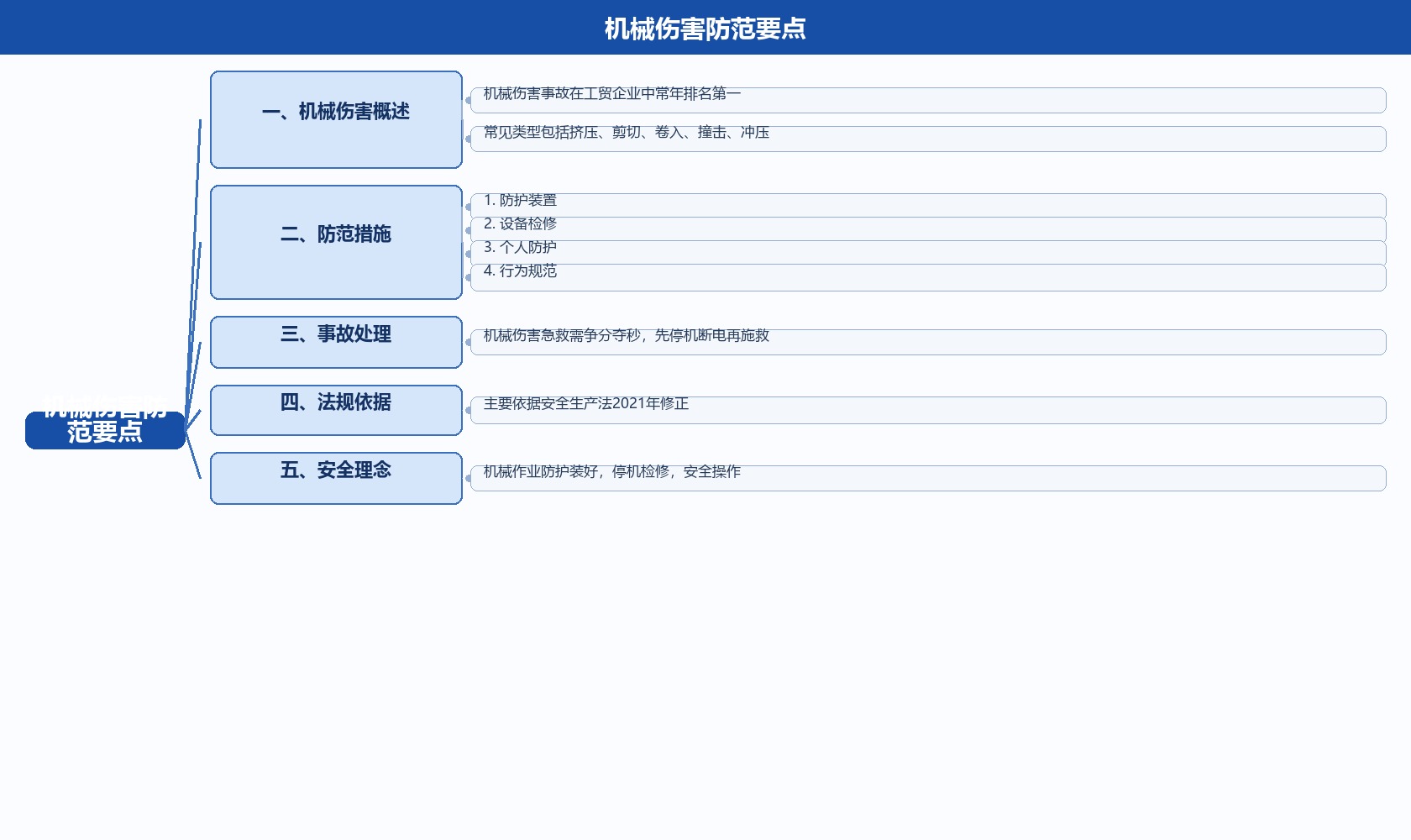 机械伤害防范宣讲视频脑图