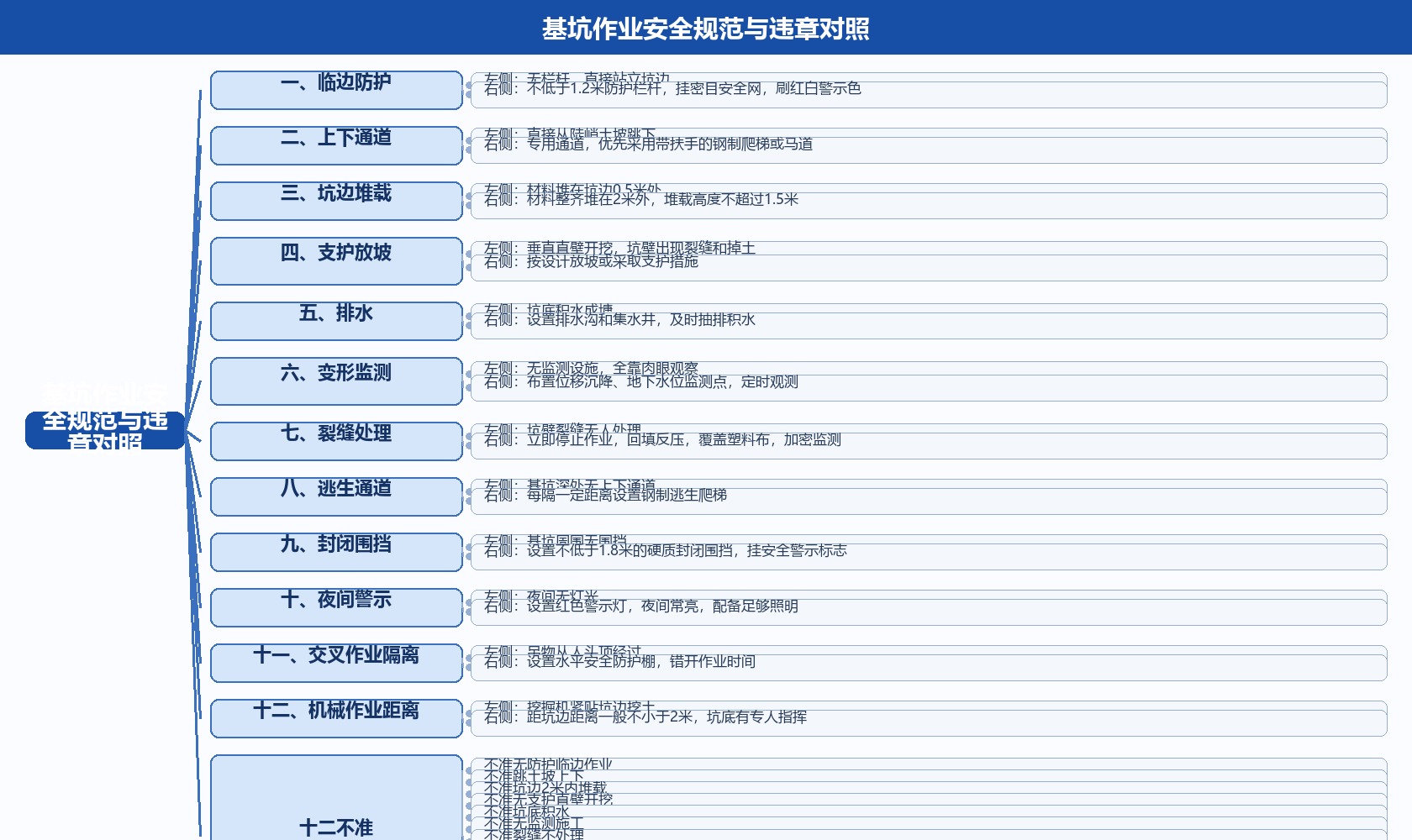基坑作业隐患对照宣讲视频脑图