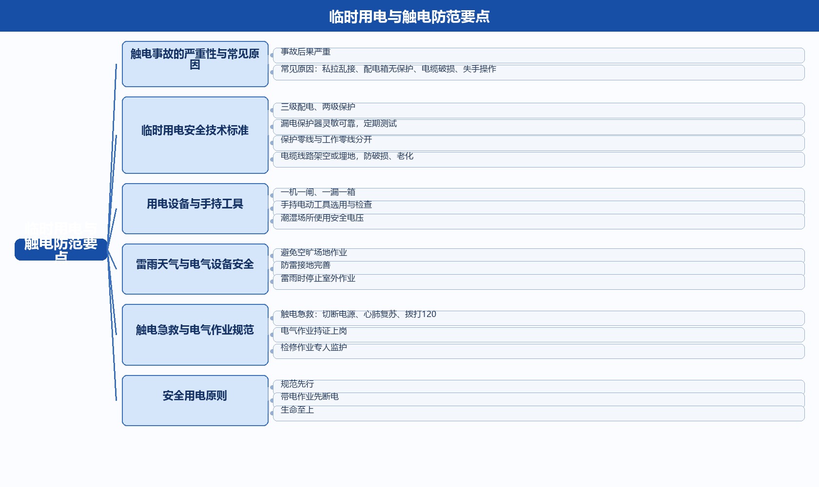 临时用电与触电防范宣讲视频脑图