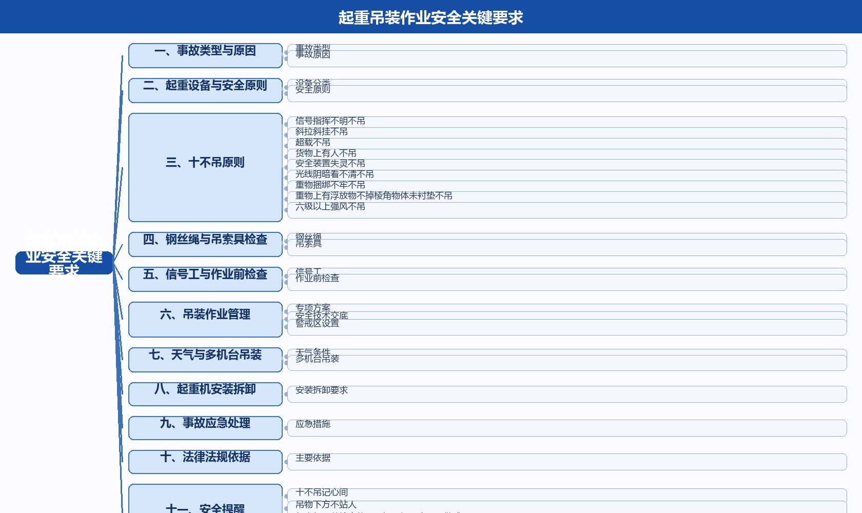 起重吊装作业安全宣讲视频脑图