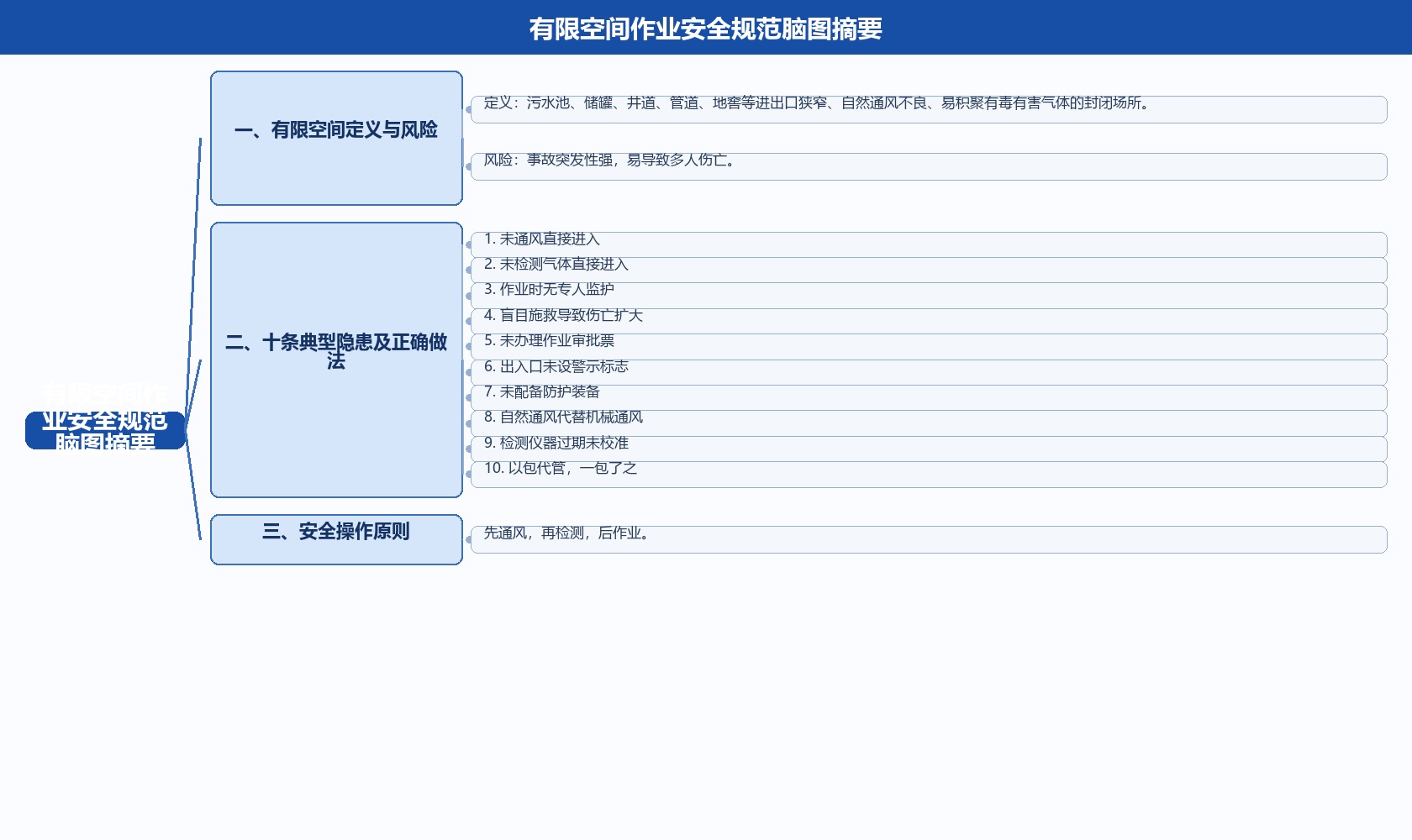有限空间作业隐患对照宣讲视频脑图