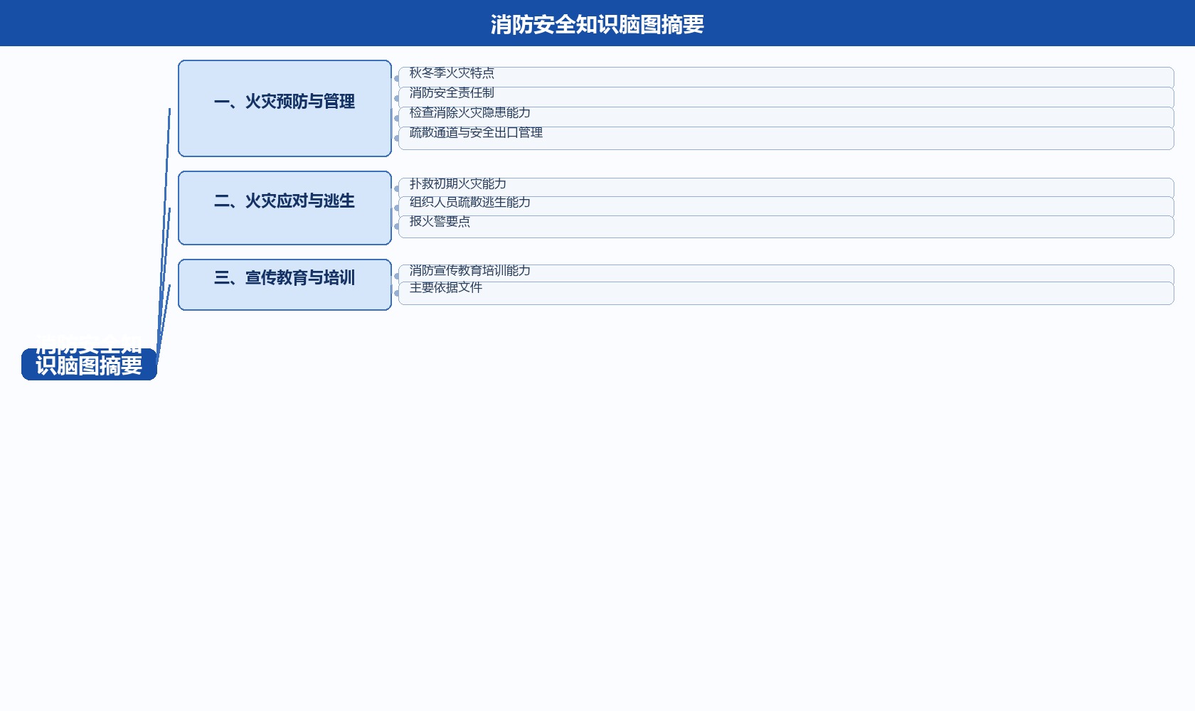 消防安全宣讲视频脑图