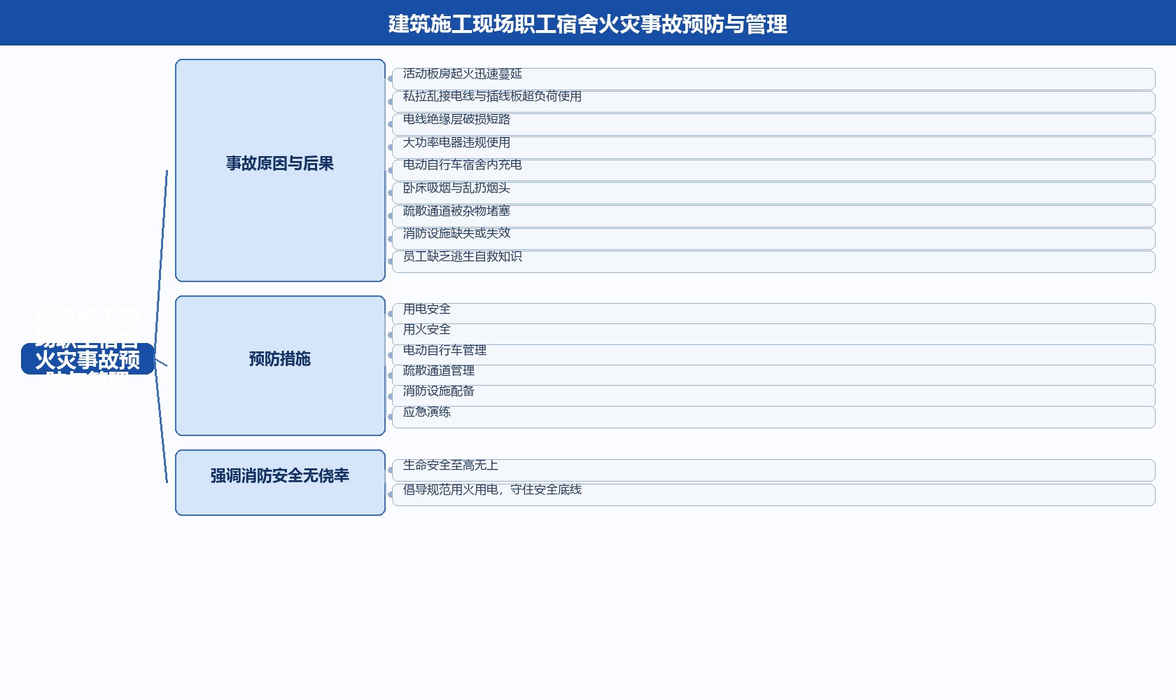 建筑施工临时宿舍火灾警示录视频脑图